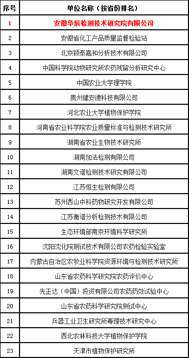 不朽情缘检测高票入选中国农药行业试验单位同盟委员单位-企业新闻-不朽情缘