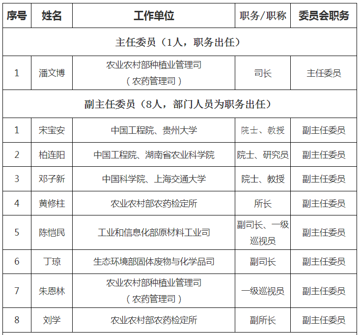 第十届天下农药挂号评审委员会建设，，，，，委员名单宣布！-行业动态-不朽情缘