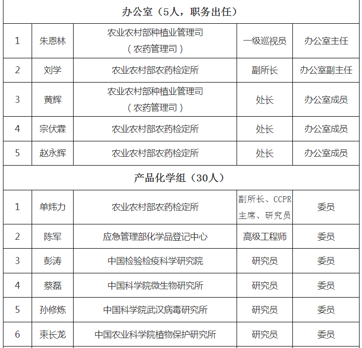 第十届天下农药挂号评审委员会建设，，，，，委员名单宣布！-行业动态-不朽情缘