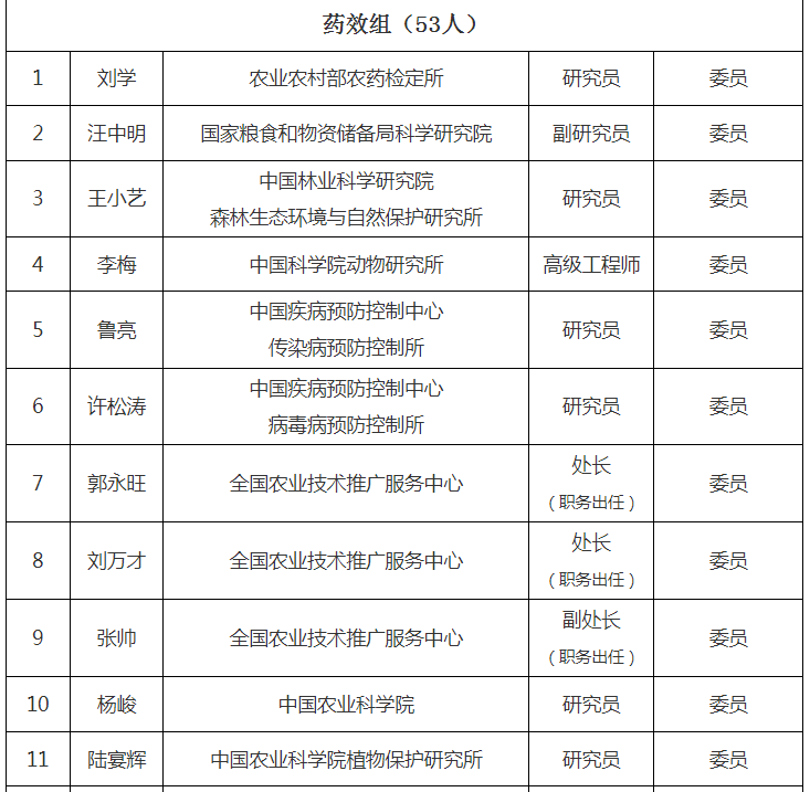 第十届天下农药挂号评审委员会建设，，，，，委员名单宣布！-行业动态-不朽情缘