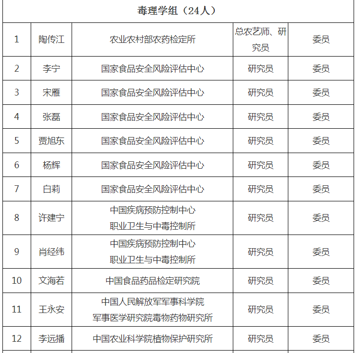 第十届天下农药挂号评审委员会建设，，，，，委员名单宣布！-行业动态-不朽情缘