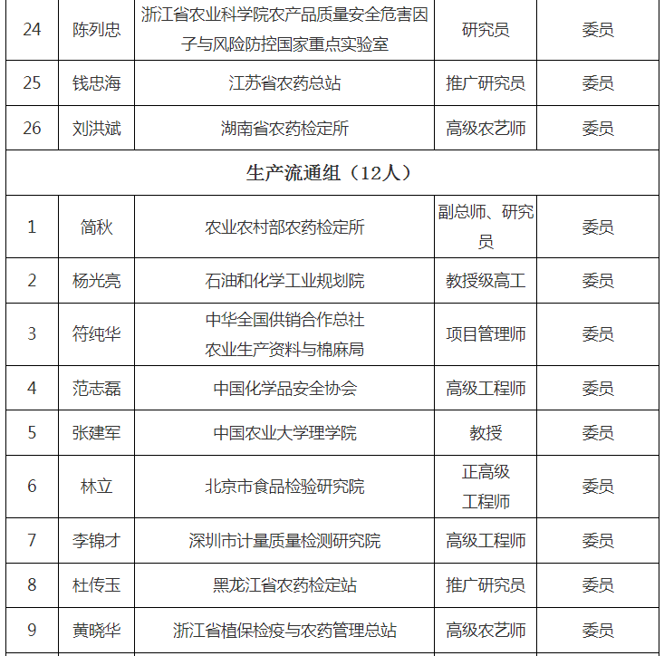 第十届天下农药挂号评审委员会建设，，，，，委员名单宣布！-行业动态-不朽情缘