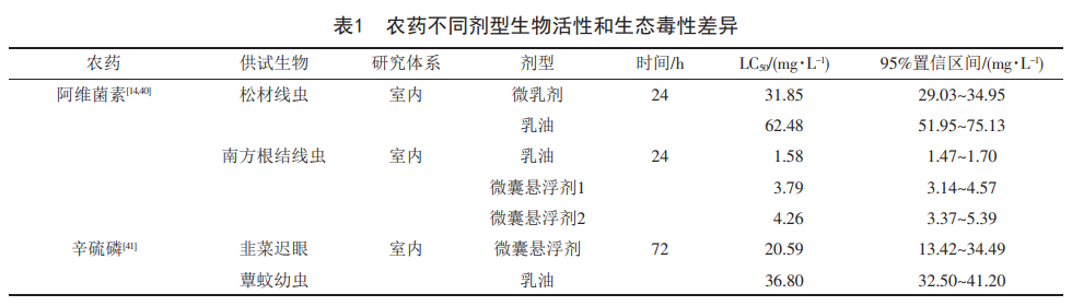 差别农药剂型生物活性差别及其影响因素-行业动态-不朽情缘