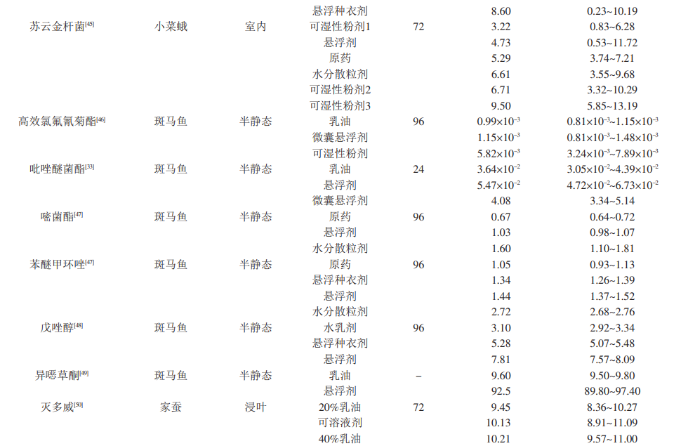 差别农药剂型生物活性差别及其影响因素-行业动态-不朽情缘