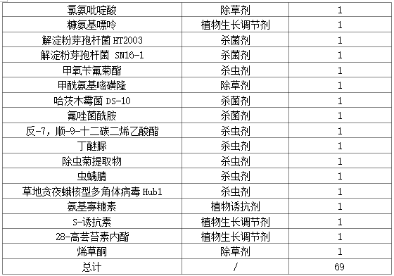 丙硫菌唑、精草铵膦、氯虫位列三甲！今年批准农药原药（母药）一览-行业动态-不朽情缘