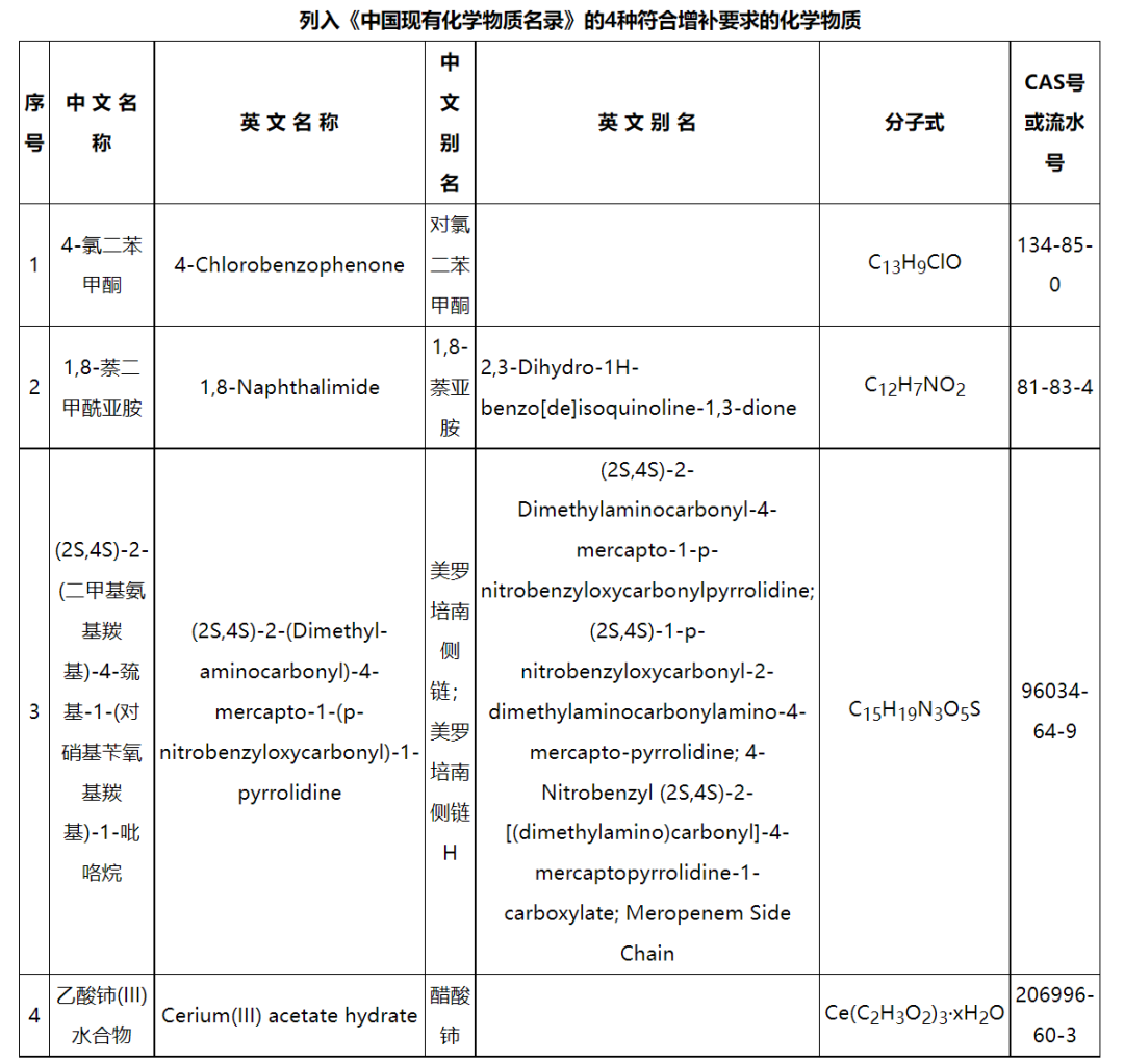 新增4种化学物质，，，《中国现有化学物质名录》增补名单宣布-行业动态-不朽情缘
